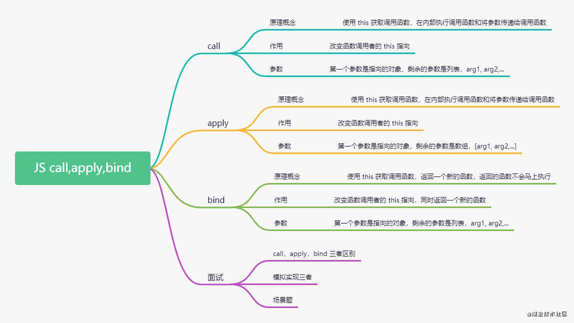 面试 |call, apply, bind的模拟实现和经典面试题